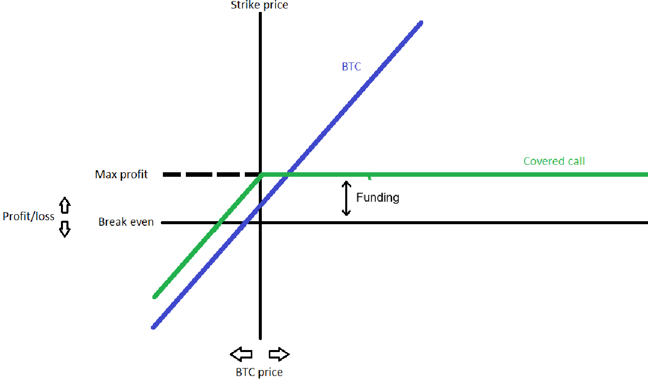 Perp DeFi Strategy Has A 240% Daily Funding Yield And Is Accessible To  Anyone